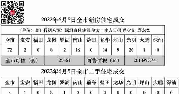 536-665万/套，大族云峰推17套现房住宅，8日选房｜深圳楼市早7条