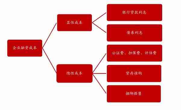 实体融资成本知多少？