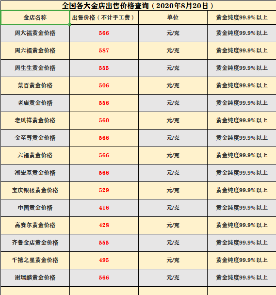 黄金价格最新信息：8月20日，各地黄金实物价格，黄金回收价格