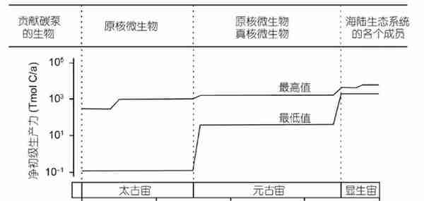 古生代-中生代之交海洋生物泵演变与浮游生物革命