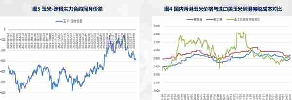 玉米投资周报及后期观点20230421