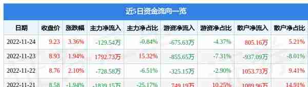 国际实业（000159）11月24日主力资金净卖出129.54万元