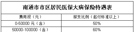 江苏医保指南——南通篇