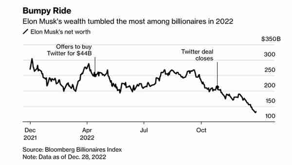 2022彭博富豪成绩单：缩水万亿美元，马斯克财富腰斩，前十仅一人正增长