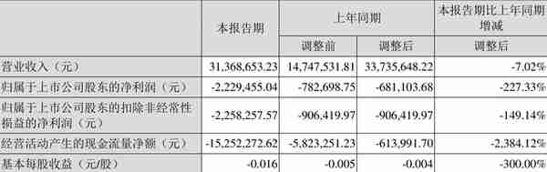 *ST威尔：2022年一季度亏损222.95万元