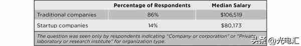 ​2022年全球光学与光子学的薪资，学术界和工业界有何差别？