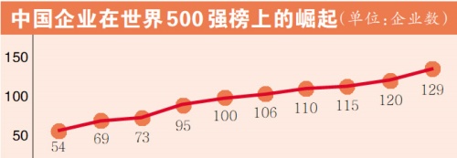 世界500强 广州占3席