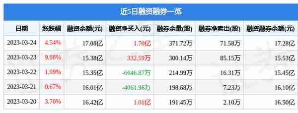 世纪华通（002602）3月24日主力资金净买入1688.92万元