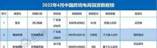 融资额骤降超9成《4月电商投融资数据报告》发布