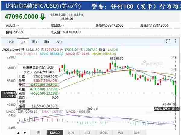 40万人爆仓！虚拟货币暴跌，千亿大佬财富蒸发90%，特斯拉也入坑