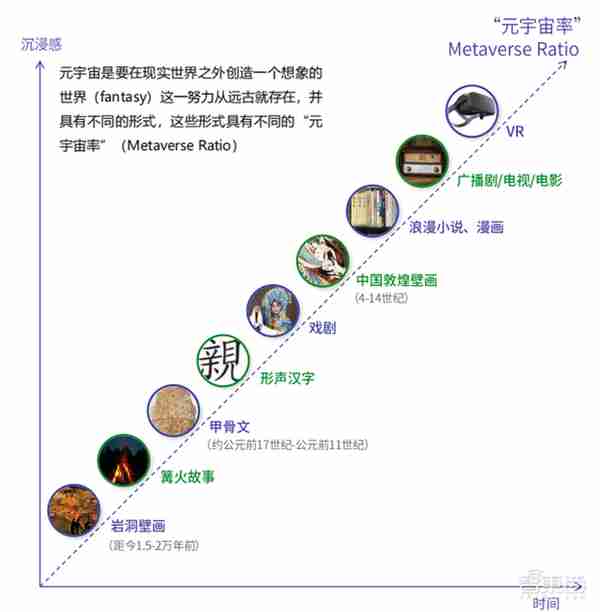 腾讯&复旦大学元宇宙报告，七大分类构造元宇宙生态，“元宇宙率”定义行业标准 | 智东西内参