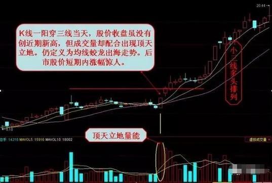 “蛟龙出海”：一个成功概率非常高的股价见底信号，股价很容易出现大涨行情