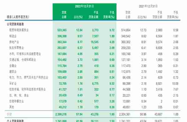 民生银行：2022年归母净利润增幅达2.58%，不良贷款率较上年末回落0.11个百分点