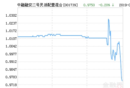 中融融安二号灵活配置混合基金最新净值涨幅达2.56%