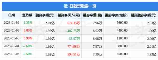 新奥股份（600803）1月9日主力资金净买入1337.85万元