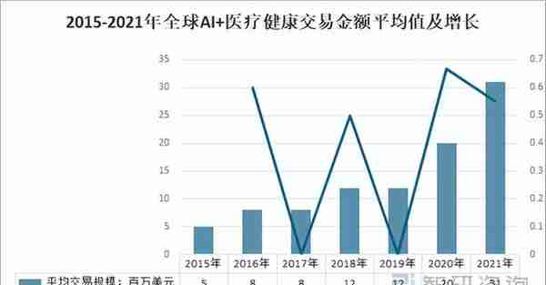 2021全球医疗健康及各医疗细分领域融资情况：逐渐成为投资热点