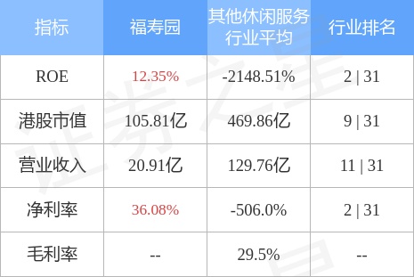 福寿园(01448.HK)发布公告，于2022年9月26日斥资13.5万港元回购股份3万股，每股回购价格为4.5港元