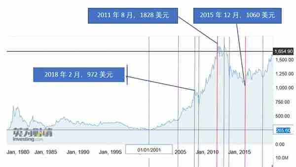 梳理十年黄金走势，会持续振荡下行么？