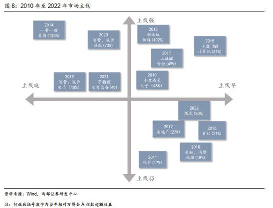 西部策略：历年市场主线是如何形成的？