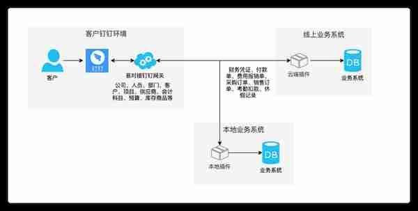 演示：钉钉审批对接用友U8生成总账凭证