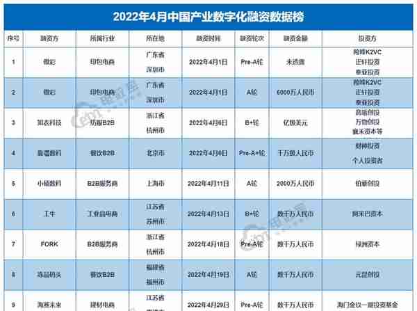 融资额骤降超9成《4月电商投融资数据报告》发布