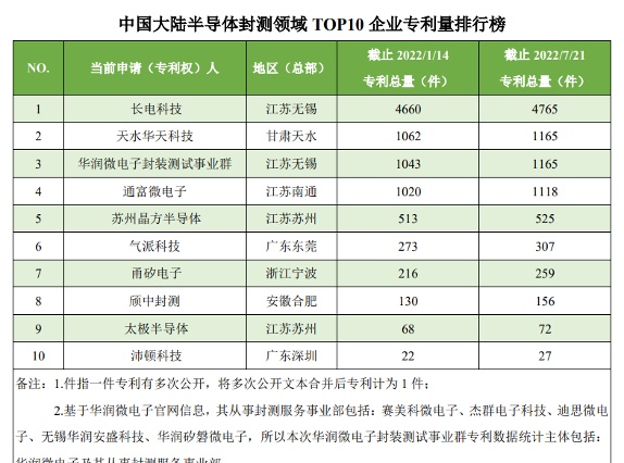 2022上半年半导体封测厂商排名Top10