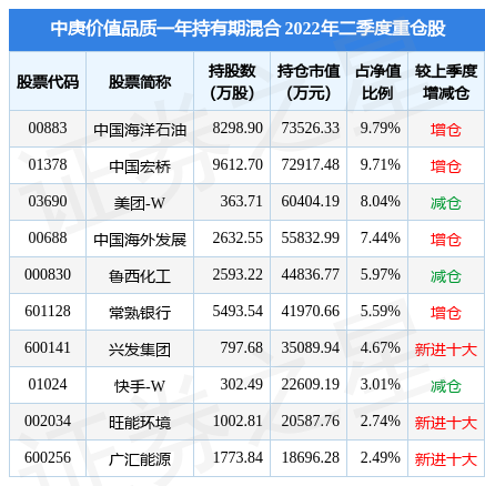 8月31日鄂尔多斯跌5.02%，中庚价值品质一年持有期混合基金重仓该股