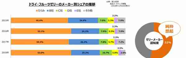 年销10亿元，市占率第一，这个品牌如何靠果冻畅销50年？| 新XIU