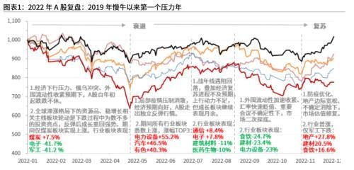 粤开策略：2023年A股投资策略