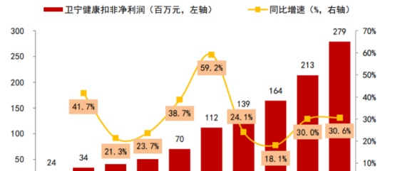 凯恩斯：亚洲唯一一家上榜的医疗科技企业——卫宁健康三季报点评