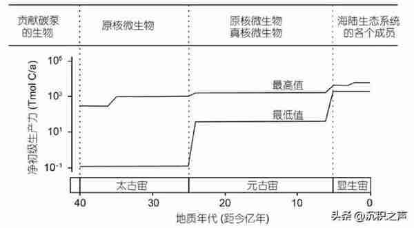 古生代-中生代之交海洋生物泵演变与浮游生物革命