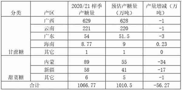 不温不火，糖价走势扁平化——国内糖市20/21榨季总结与21/22展望