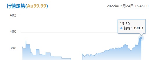 2022年5月24日，每日金价报价（国际金价回涨）