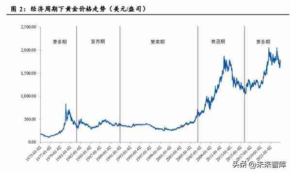 黄金行业分析：底部已现，黄金即将迎来上升周期