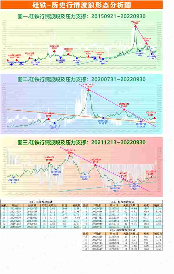 截止930-黑色系期货波段压力支撑分析图-铁矿石、螺纹钢、不锈钢