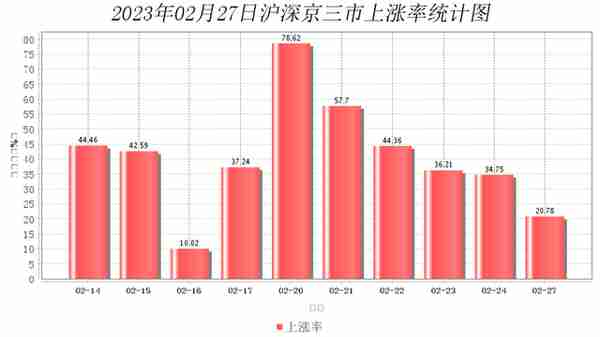 2月27日大数据复盘：21%个股上涨 成交额0.75万亿