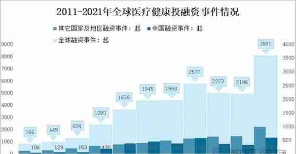 2021全球医疗健康及各医疗细分领域融资情况：逐渐成为投资热点