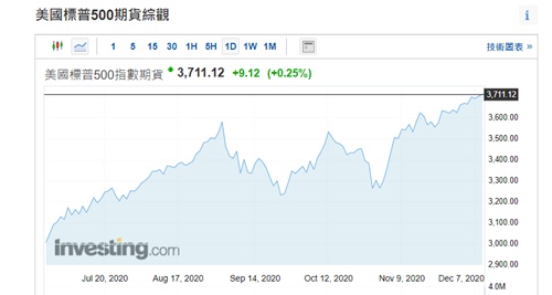 华尔街：2021年标普剑指4000点！但这些风险不容忽视