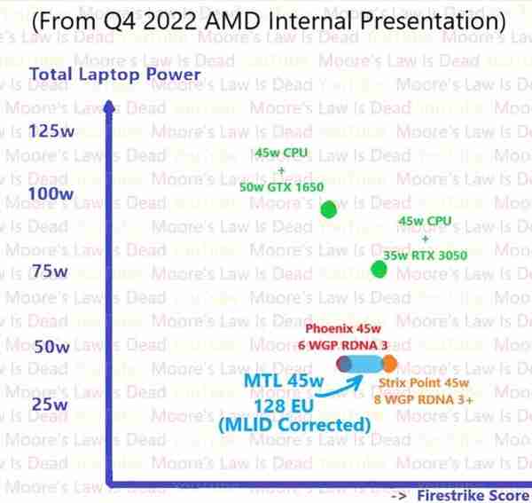 英特尔Meteor Lake核显性能大幅提升：GTX 1650 Ti至RTX 3050之间的水平