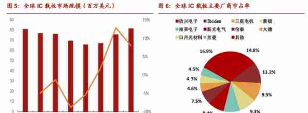 苹果产业链回温，关注载板基材国产化