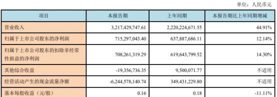 西部证券上半年净利润增12% 员工薪酬福利总额增13%