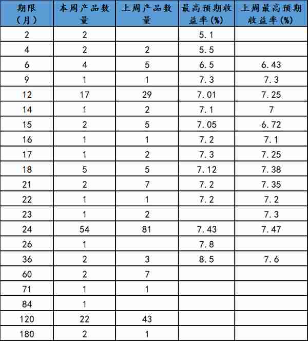 本周集合信托产品星级排行榜，哪些产品值得买？