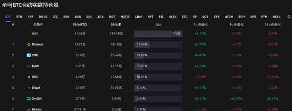 4月20日虚拟货币爆仓情况，ETH爆仓数据高过BTC，这是什么情况？