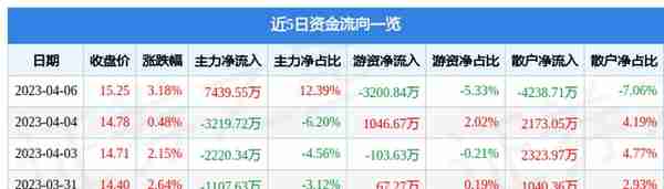 梦网科技（002123）4月6日主力资金净买入7439.55万元