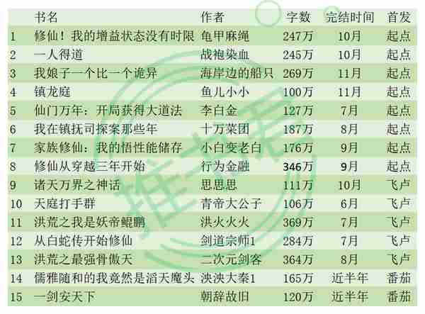 2022年完本推荐第一弹——仙·武·玄·幻