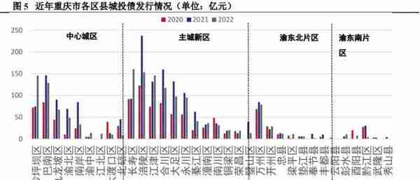 重庆市38个区县债务管理措施大盘点