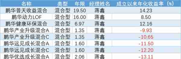 起底51名基金经理，鹏华基金权益类表现如何？