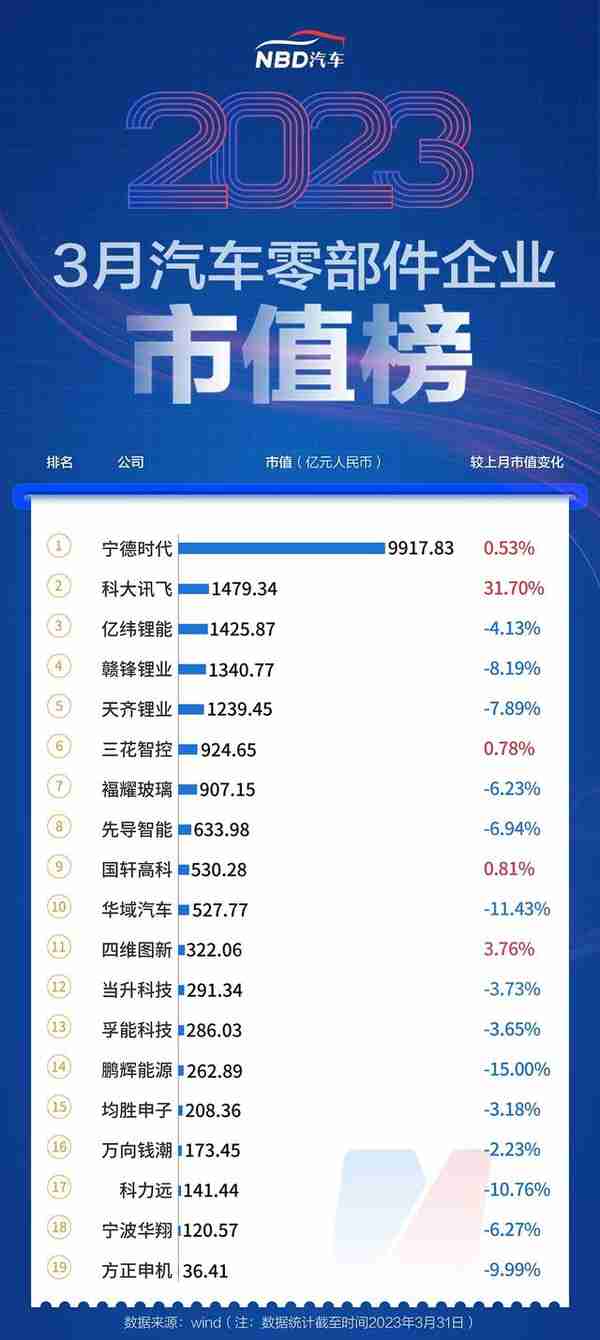 3月汽车公司市值榜丨“降价潮”引发股价波动，造车新势力逆势上扬，GPT概念股再度大涨