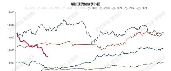 国金期货：整体维持弱势 菜油短期加速下行