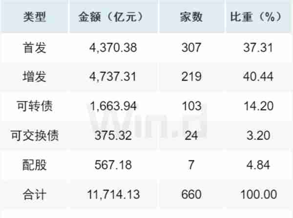 A股前三季度股权融资1.17万亿元，各投行承销排名揭晓…